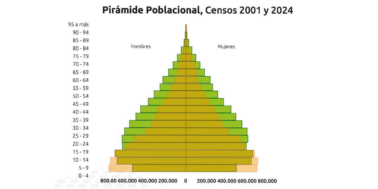 Bono demográfico: Bolivia ahora puede maximizar su crecimiento económico