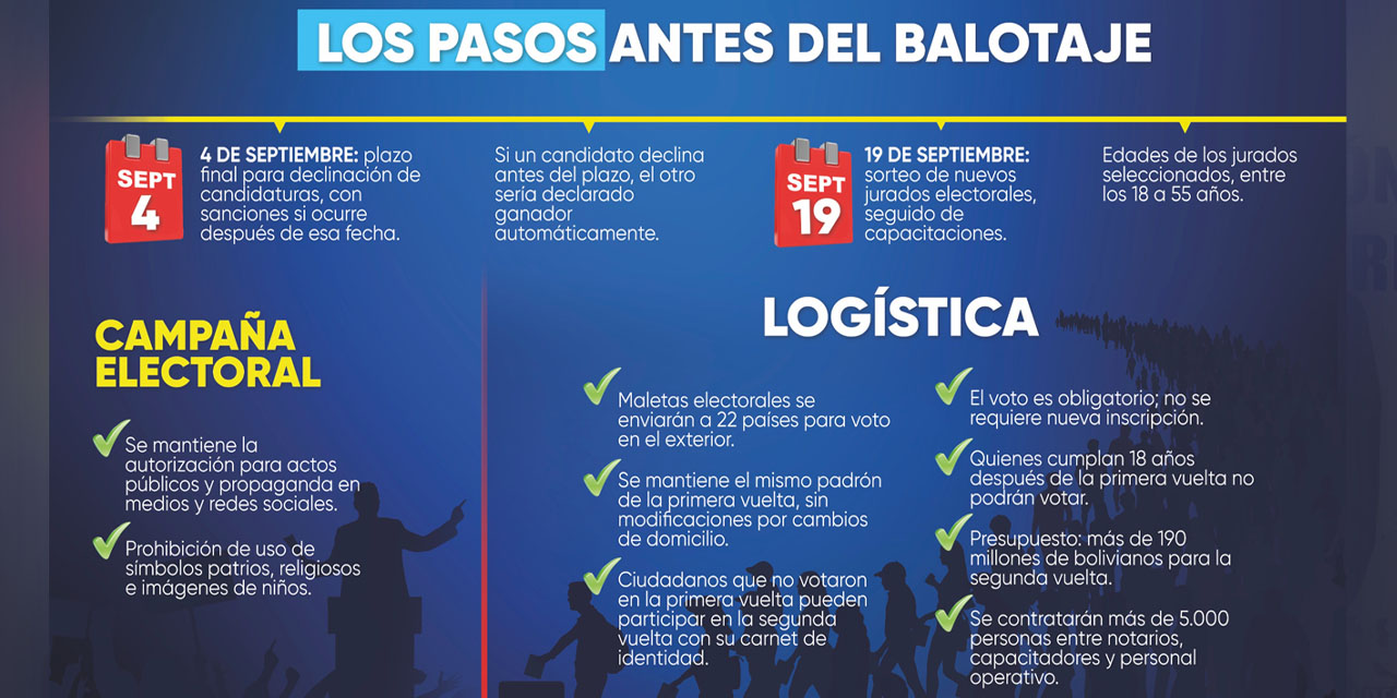 Segunda vuelta en marcha: el TSE asegura la papeleta, jurados y logística